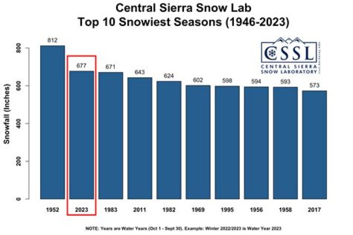 Farewell, winter: 2016/2017 goes down as 10th snowiest season in Boise's history