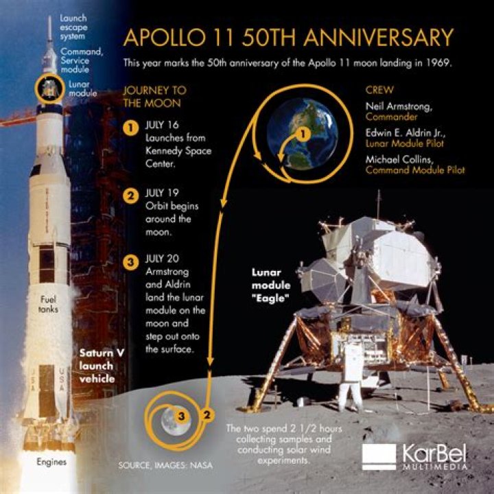 Celebrating The Golden Anniversary Of Apollo 11's Lunar Landing