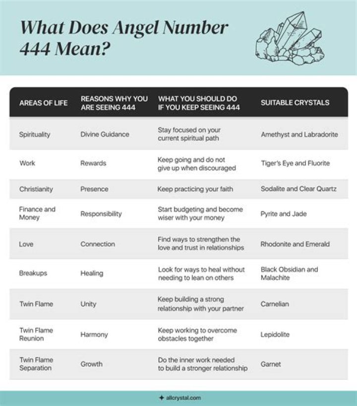 Angel Number 444: Know It’s Significance For Love, Money, Career