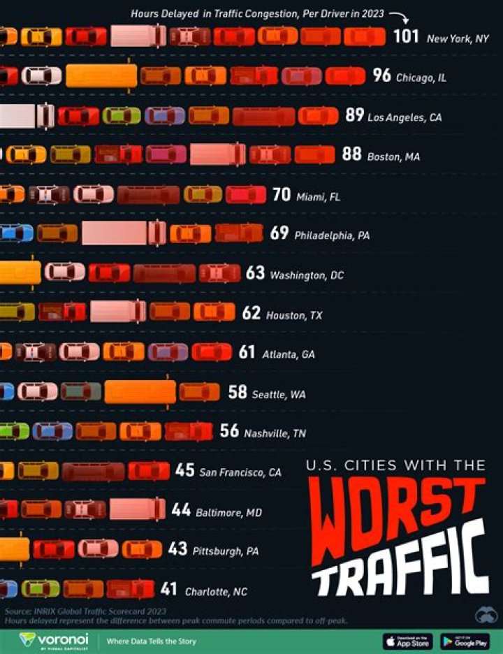 Boise ranks No. 6 among US cities with the 'worst drivers'