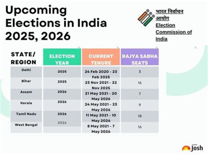 Bypoll election results 2023 live updates counting vote seven Assembly seats six states Uttar Pradesh Bengal Jharkhand – India TV