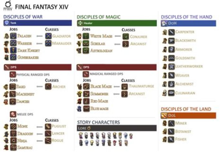 Quick Answer: Can I Do All Crafting Jobs In Ffxiv