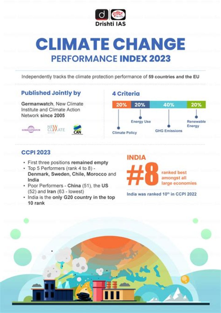 India moves up one spot to rank 7th in Climate Change Performance Index 2024 – India TV