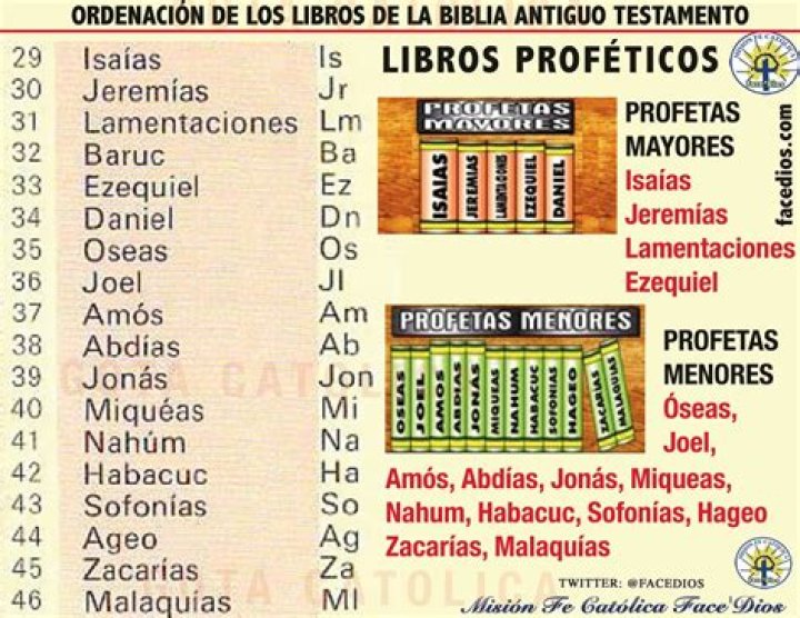 ¿Cuáles son los 17 libros profeticos de la Biblia?