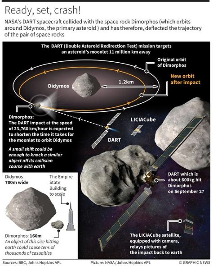 DART on track for asteroid collision