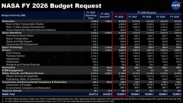 Draft Senate appropriations bill matches overall NASA request for fiscal year 2023