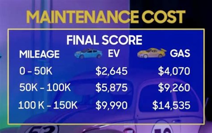 I'm a car testing pro - EV maintenance costs half of what you pay for a diesel car, but only up to a specific mileage