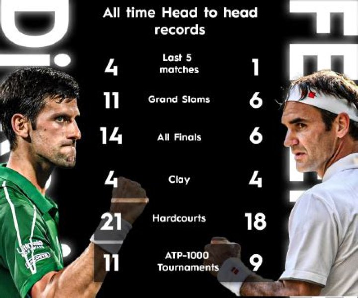 Federer Vs Djokovic: A Deep Dive Into Their Head-to-Head Rivalry