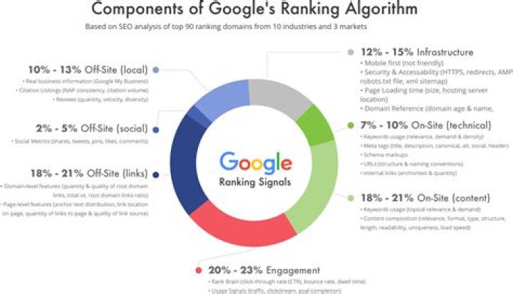 A Detailed Guide To Google Ranking For My Website.