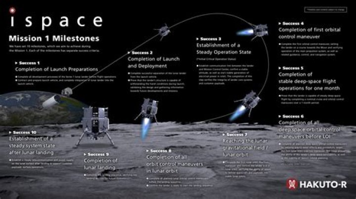 First ispace mission on track for April lunar landing