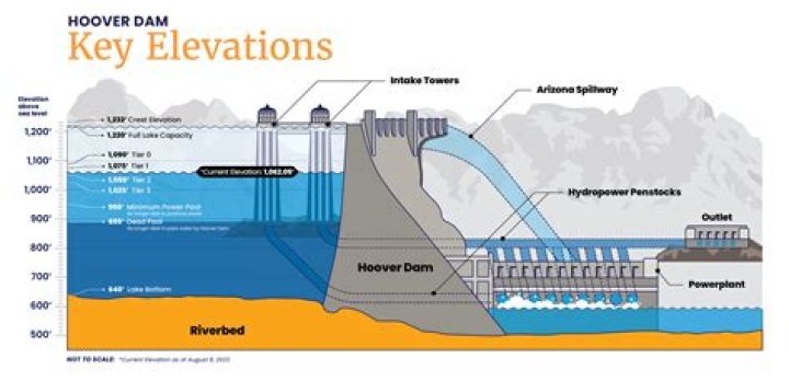 Graphs Show Rise in Lake Mead's Water Levels