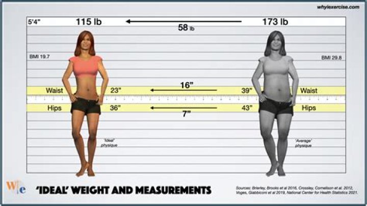 I’m a 5’1” gym girl who weighs 185 lbs. - the scale means nothing as long as you are healthy and happy