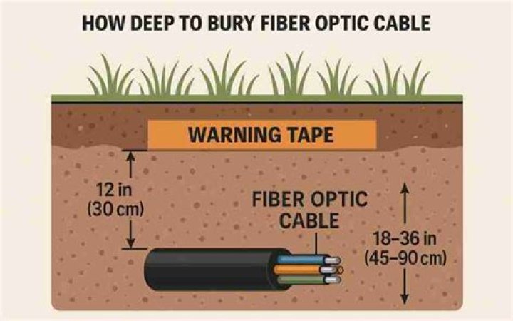 Quick Answer: How Deep Should Internet Cable Be Buried