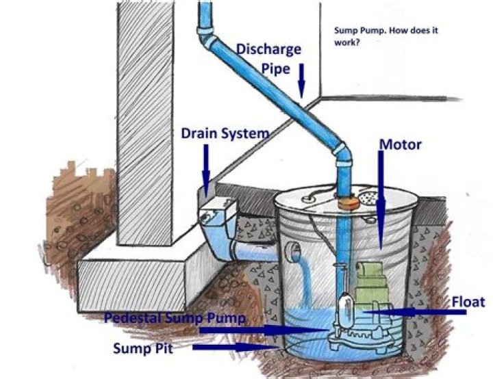 How Do Sump Pumps Work Diagram