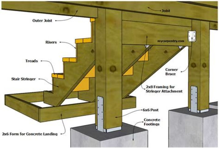 Question: How Do You Attach Stair Stringers To A Deck
