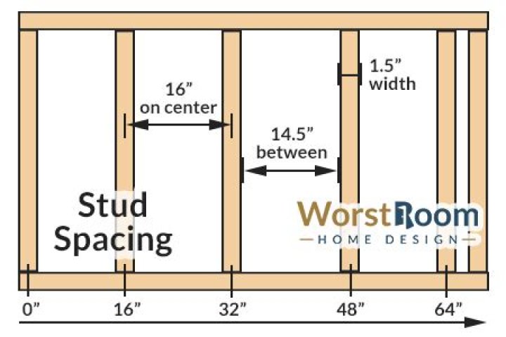 How Far Apart Are Studs In A Wall