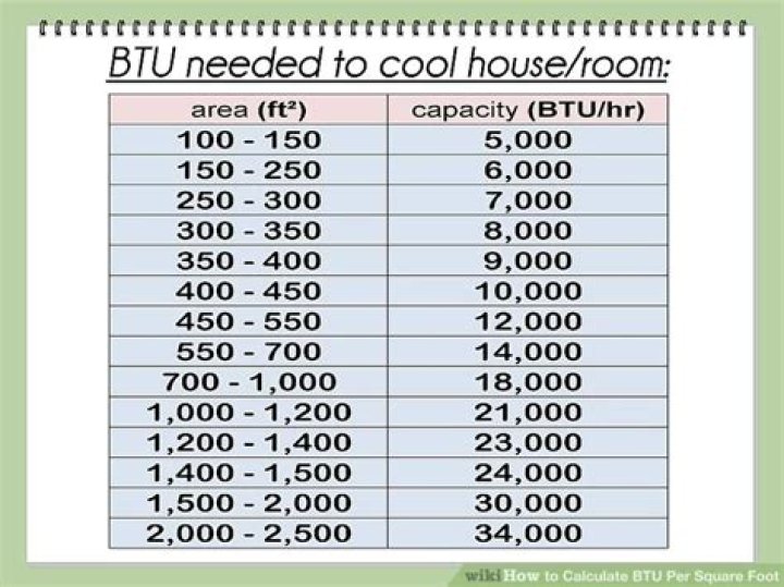 Question: How Many Btu Per Square Foot For Cooling