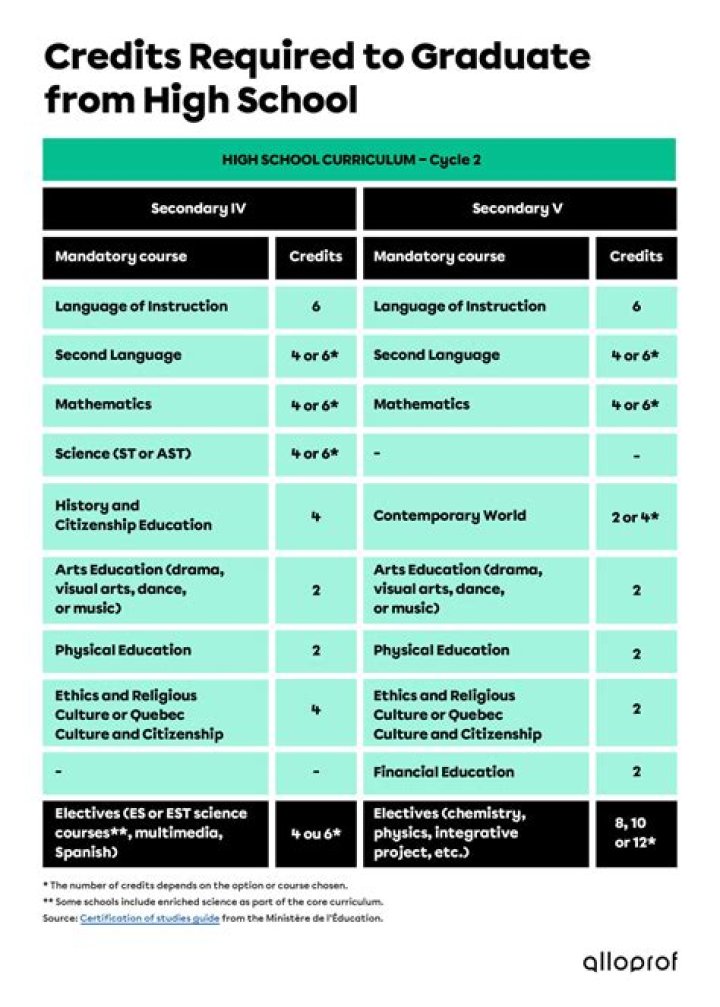 Question: How Many Credits To Graduate High School Senior Nyc
