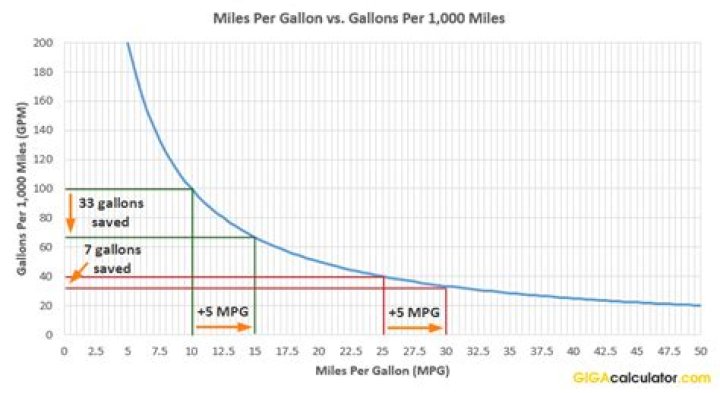 Question: How Many Gallons Of Gas Per Mile