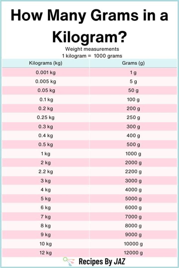How Many Grams In One Kilo