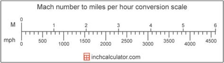 How Many Miles Per Hour Is Mach 1