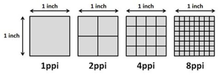How Many Pixels Are In An Inch