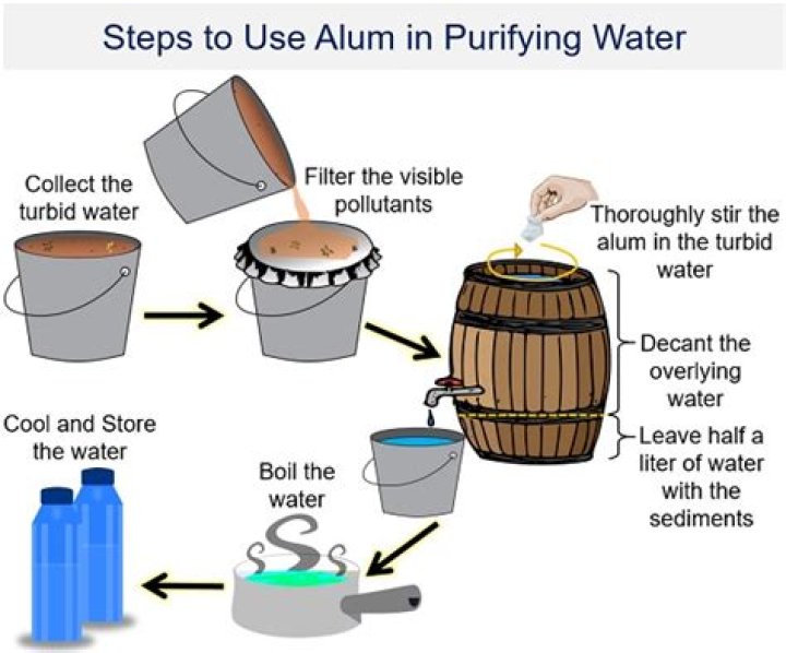Question: How Much Alum Do I Put In My Water