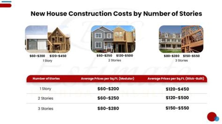 How Much Does A 2 Story House Cost