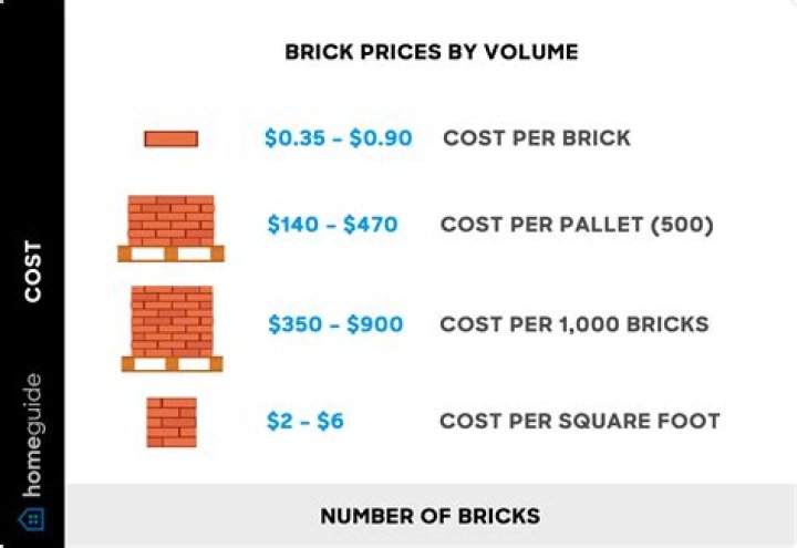 Quick Answer: How Much Does A Brick Cost