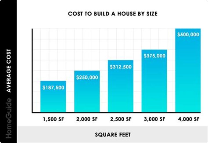 Quick Answer: How Much Does A One Bedroom House Cost