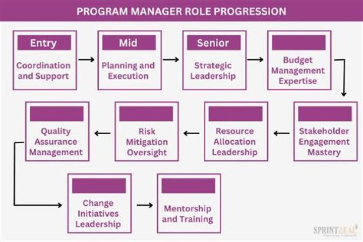 How Much Does A Senior Program Manager At Amazon Make