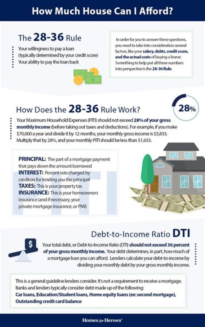 Quick Answer: How Much Home Can I Afford With 80K Salary