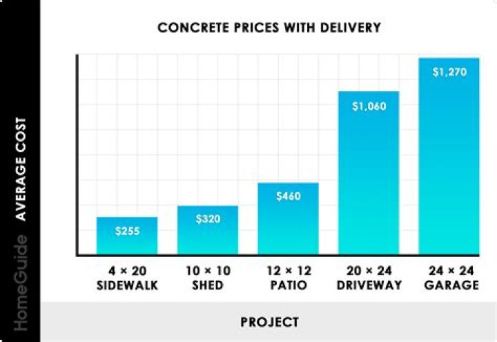 How Much Is Concrete Per Yard Installed