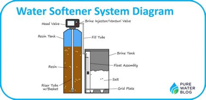 Quick Answer: How Much Resin Do You Put In A Water Softener
