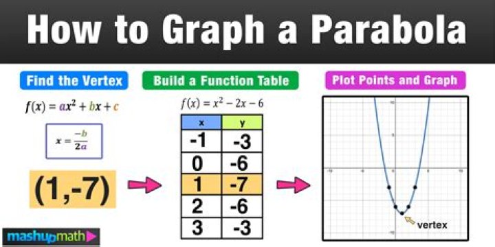 How To Graph A Parabola Calculator