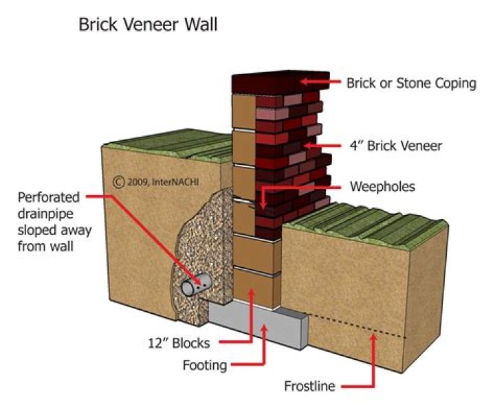 Quick Answer: How To Install Brick Veneer On Concrete Block