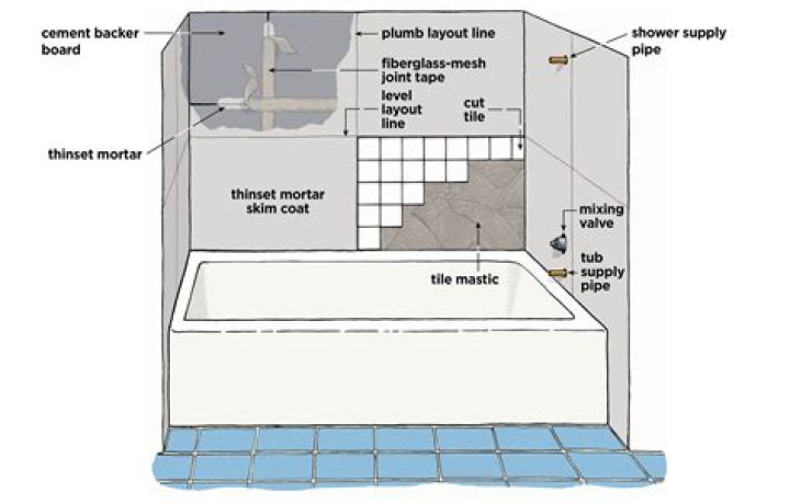 Question: How To Install Tile Around A Tub