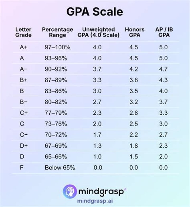 How To Raise Cumulative Gpa Senior Year