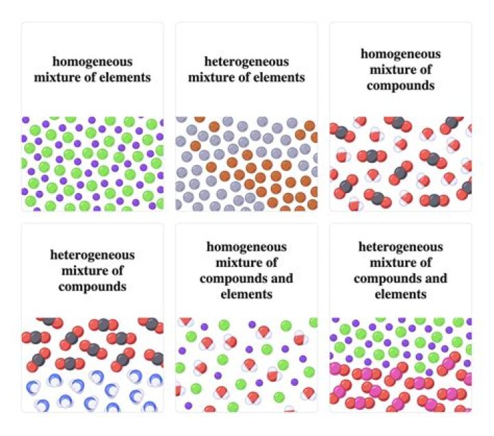 Quick Answer: Is An Apple A Heterogeneous Mixture
