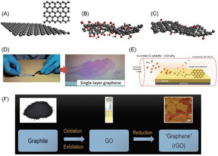 Quick Answer: Is Graphene Expensive To Produce