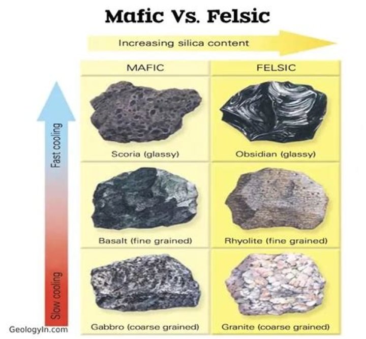 Is Obsidian mafic felsic or intermediate?
