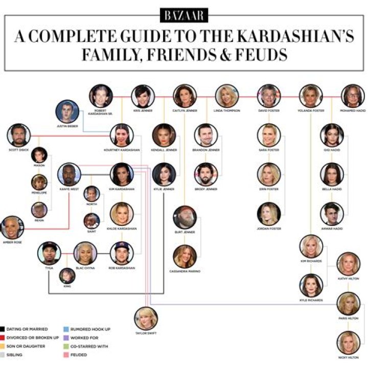 The Kardashian Family Tree - Who's Who In The Kardashians & Jenners