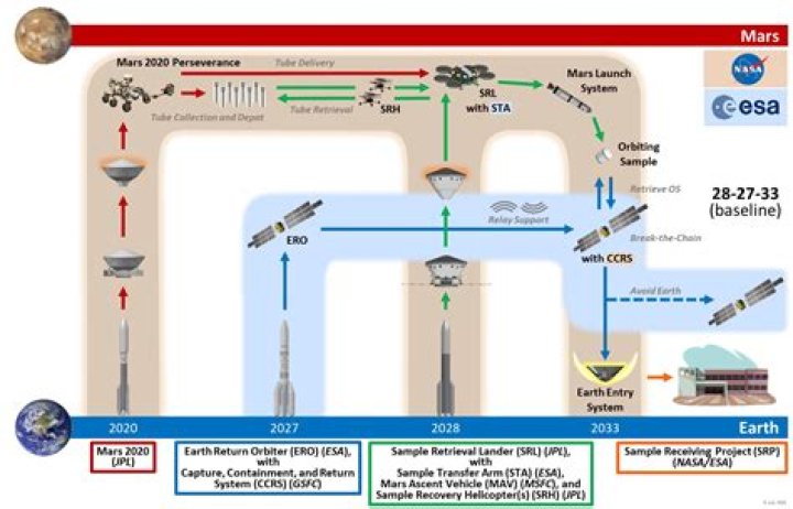 NASA slows down work on Mars Sample Return due to budget uncertainty