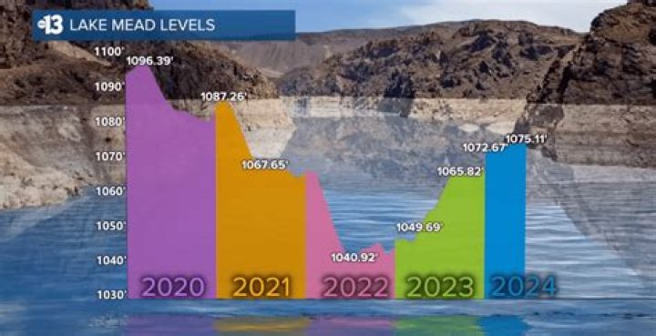 Photos Show How Lake Mead's Water Levels Changed Over 40 Years