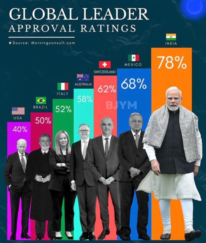 PM Modi's Global Approval Rating at 66%, highest among world leaders