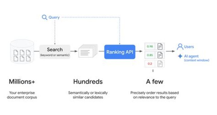 Understanding Ranking API: A Comprehensive Guide