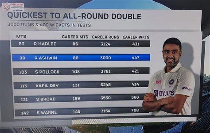 Ravichandran Ashwin set to join Kapil Dev's elite club, know more about impressive stats – India TV