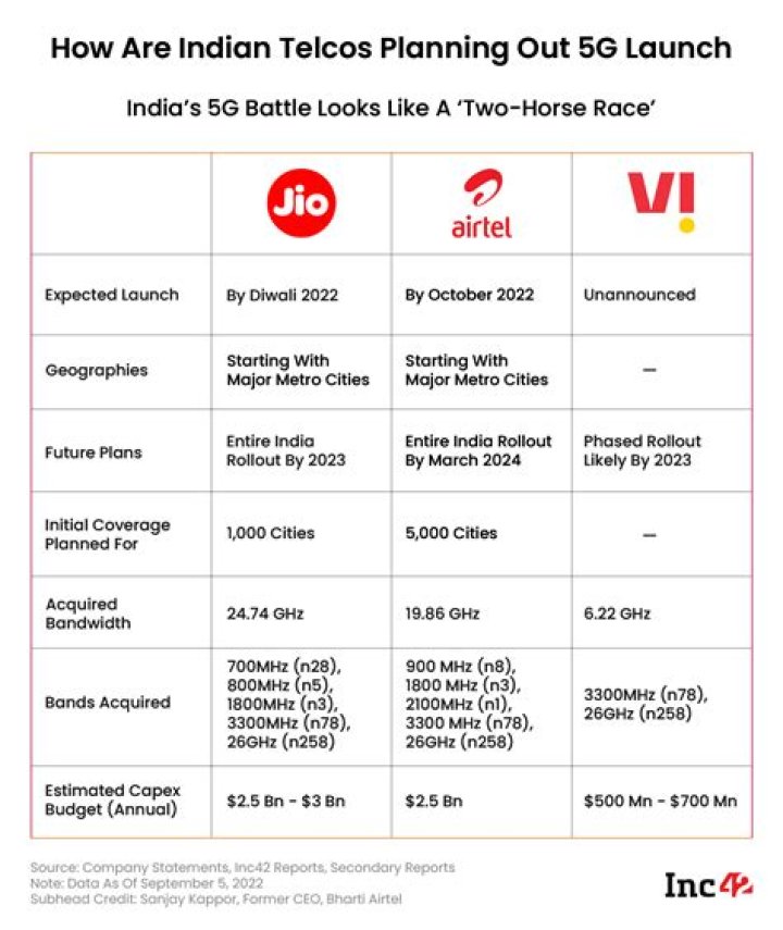 Reliance Jio and VI advocating for a policy to shut down 2G and 3G services in India – India TV