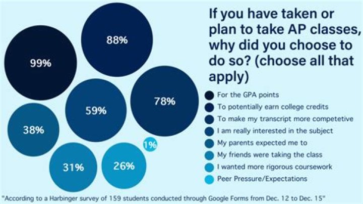 Quick Answer: Should I Take Ap Psychology Senior Year
