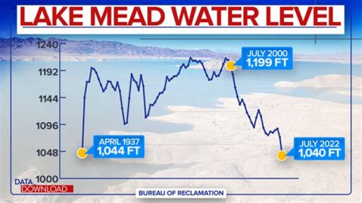 Chart Shows Dramatic Change in Vermont River Water Levels as Dam Threatened